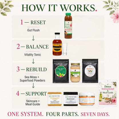 7 Day Total Body Reset: Gut, Blood & Lymph Cleanse